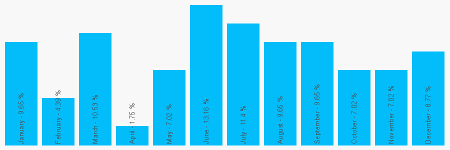 Number popularity chart 1634830896