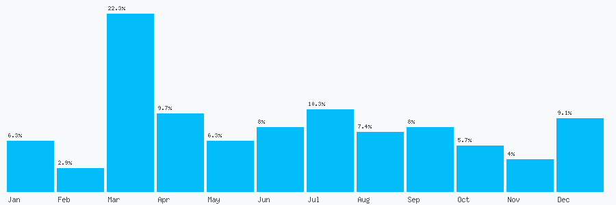 Number popularity chart 1274225326