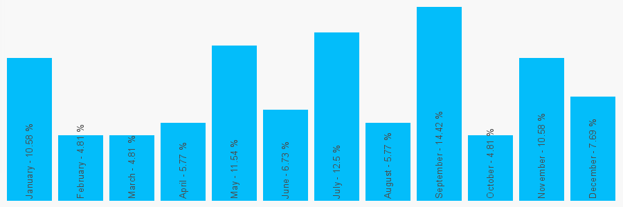 Number popularity chart 2088661788