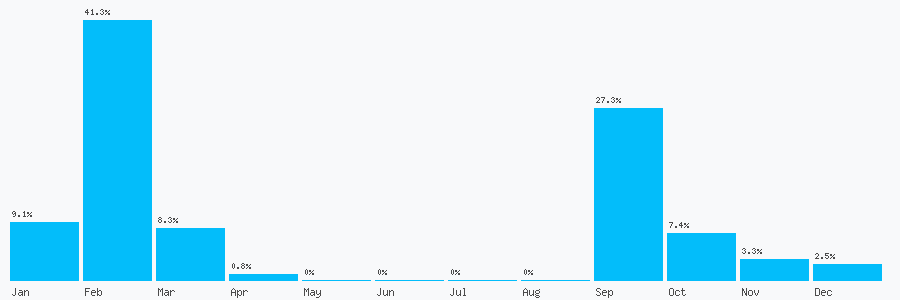 Number popularity chart 1135349508
