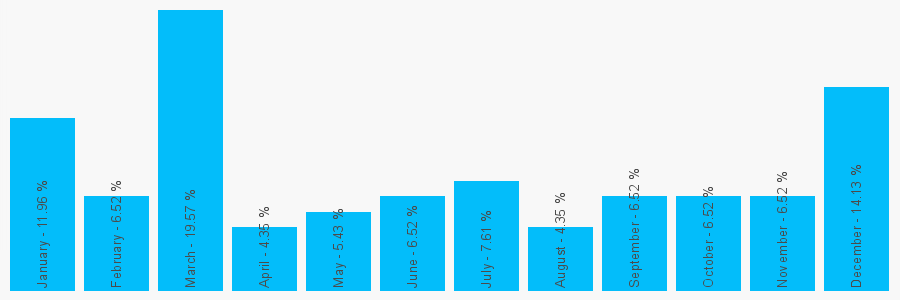 Number popularity chart 1233820950