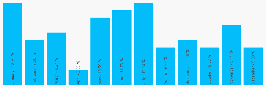 Number popularity chart 1304611241