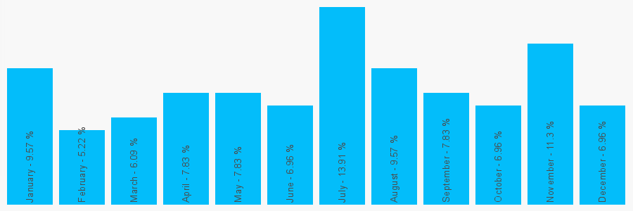 Number popularity chart 1942811849