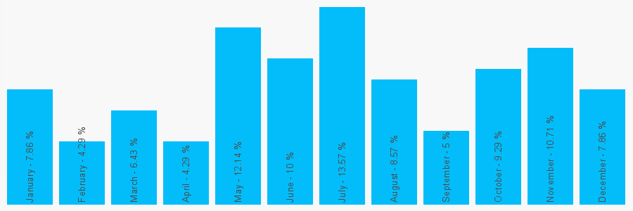 Number popularity chart 7587483807