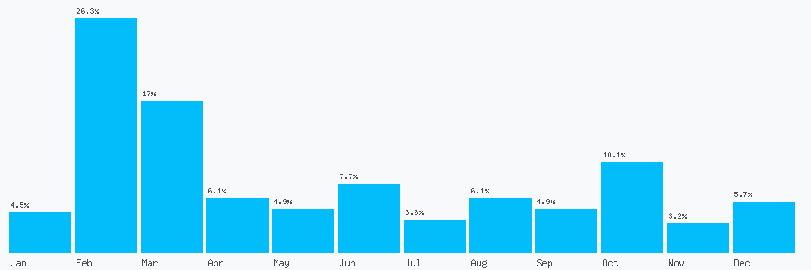 Number popularity chart 7015383821