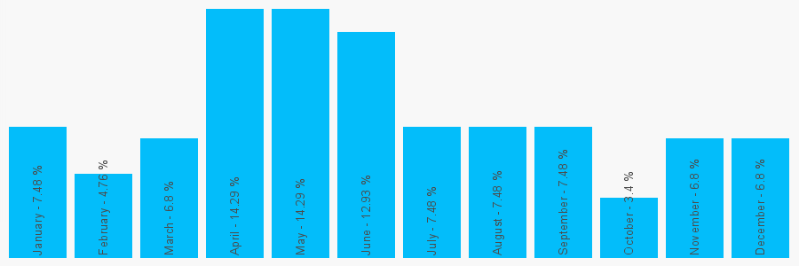 Number popularity chart 1446742084