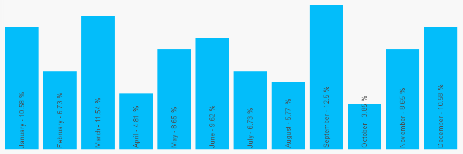 Number popularity chart 2088750567