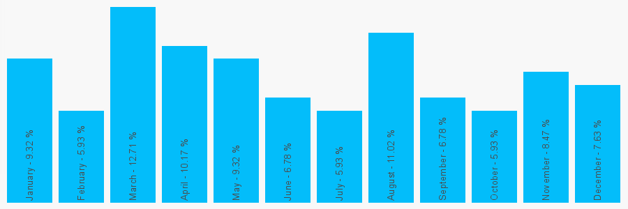 Number popularity chart 1304380428