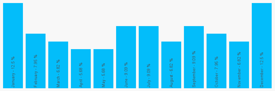 Number popularity chart 1908559888