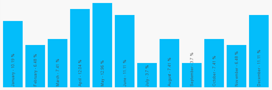 Number popularity chart 1633484622