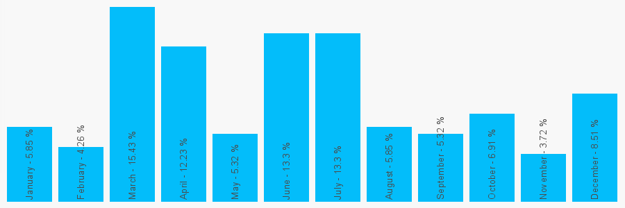 Number popularity chart 7802560235