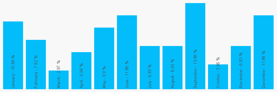 Number popularity chart 1642864444