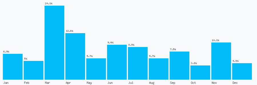 Number popularity chart 7585902403