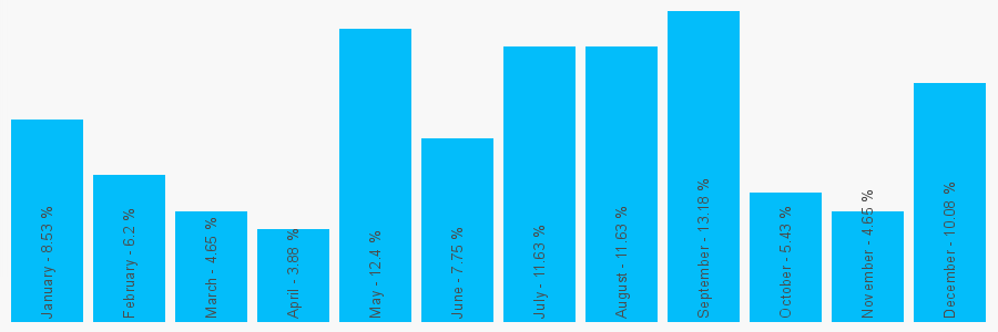 Number popularity chart 1924828238