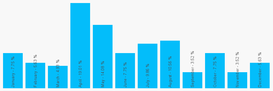 Number popularity chart 7961299725