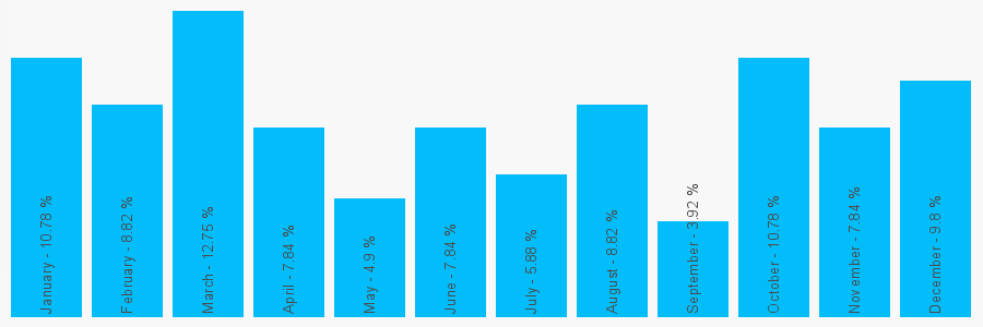 Number popularity chart 1495211480