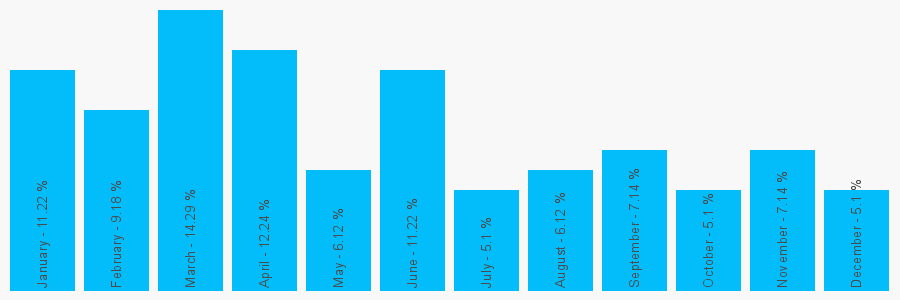 Number popularity chart 1323721383