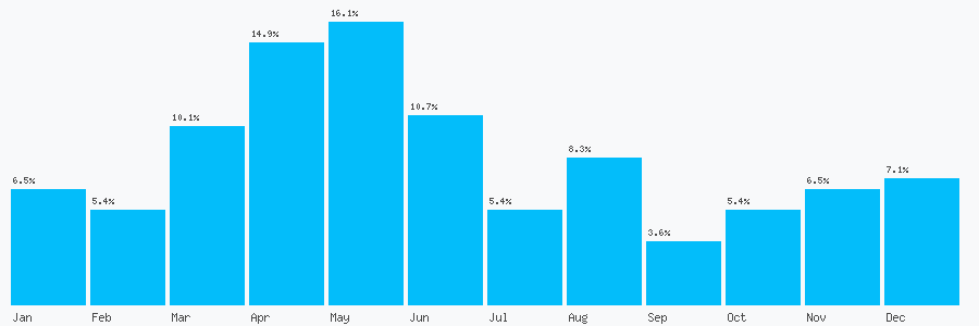Number popularity chart 7441889764