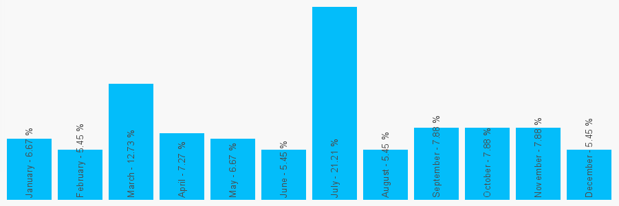 Number popularity chart 7487635620