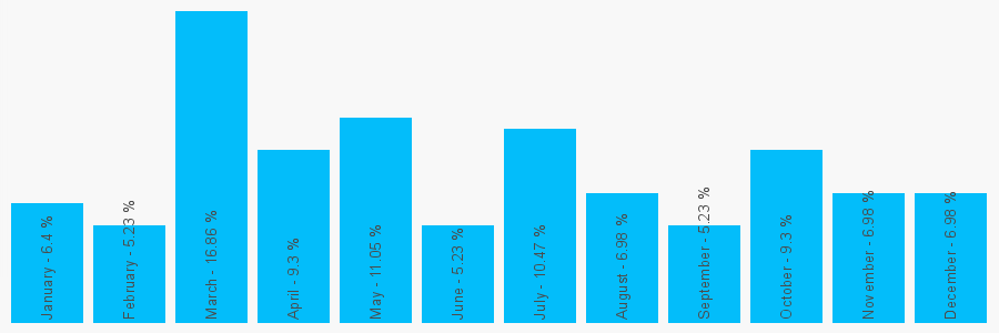 Number popularity chart 35465669748