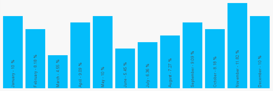 Number popularity chart 1903820400