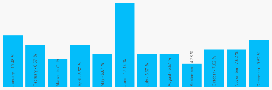 Number popularity chart 1267230975