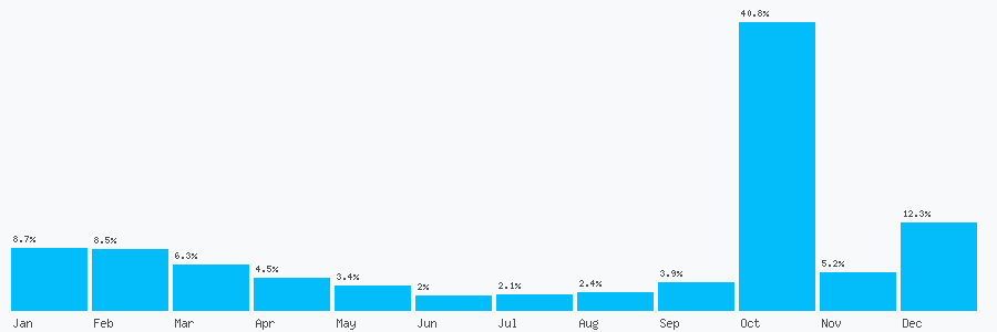 Number popularity chart 1204913675