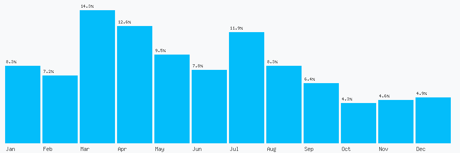 Number popularity chart 1915807139