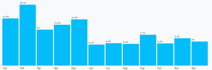 Number popularity chart 1414470655