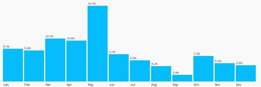 Number popularity chart 2895072059