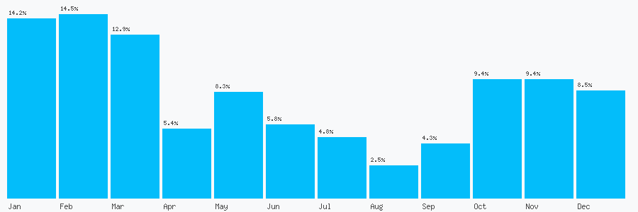 Number popularity chart 191491816