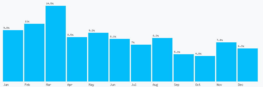 Number popularity chart 1302220008