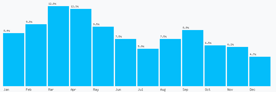Number popularity chart 2038935378