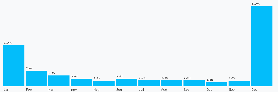Number popularity chart 1417690268