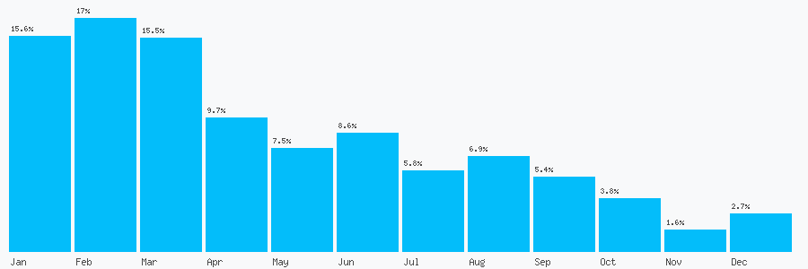 Number popularity chart 2039866379