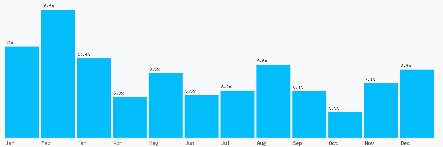 Number popularity chart 2034759536