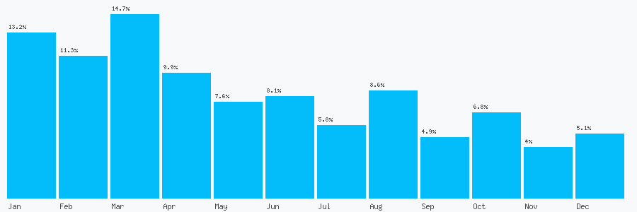Number popularity chart 7843483132