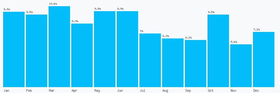 Number popularity chart 2078553116