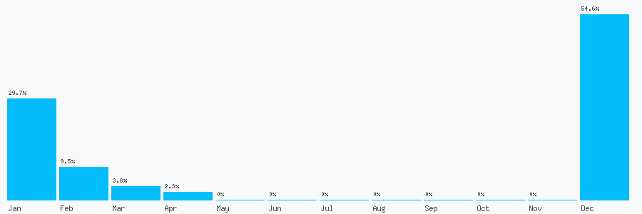 Number popularity chart 420414529909