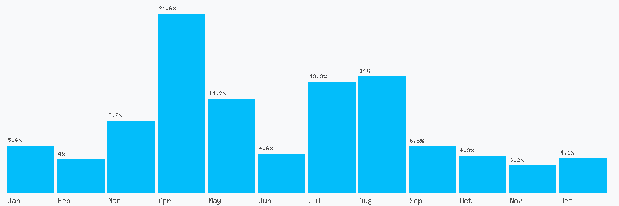 Number popularity chart 2475280007