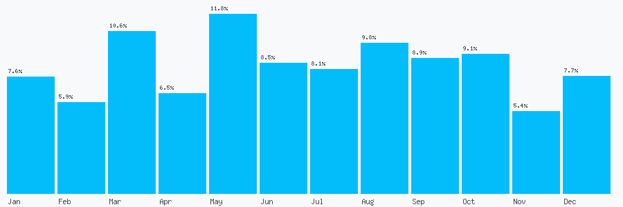 Number popularity chart 2038207749