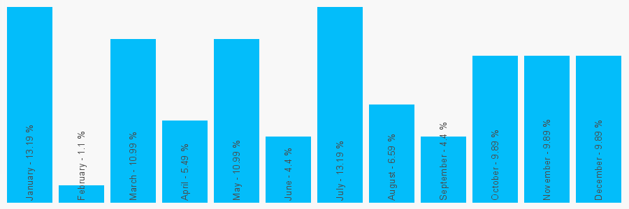 Number popularity chart 1142751311