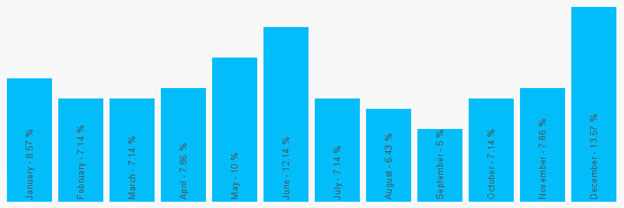 Number popularity chart 2476585600