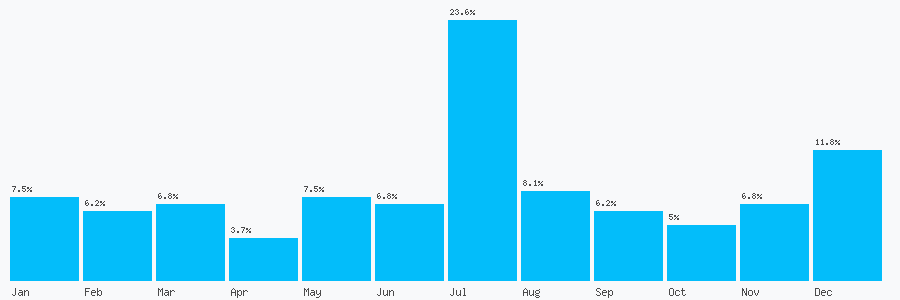 Number popularity chart 7951029908