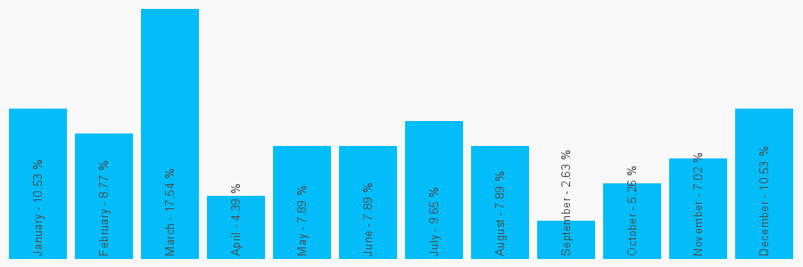 Number popularity chart 1903503193