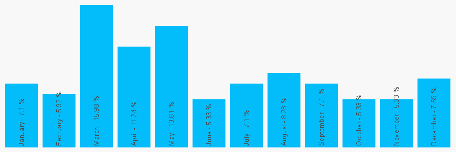 Number popularity chart 5013108338