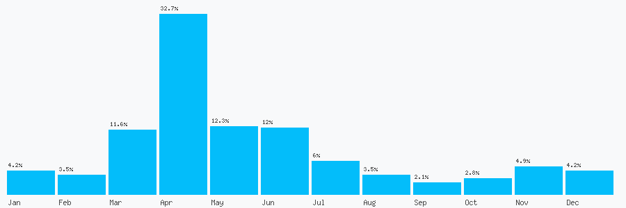 Number popularity chart 7397615280