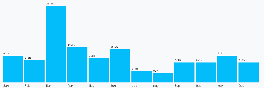 Number popularity chart 1912618261