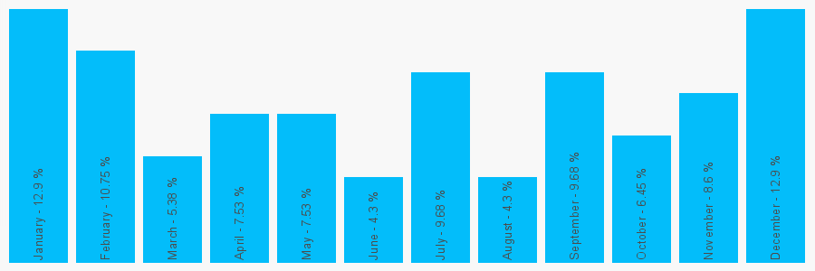 Number popularity chart 8706097338