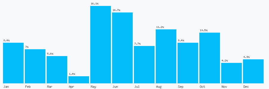 Number popularity chart 2355079068